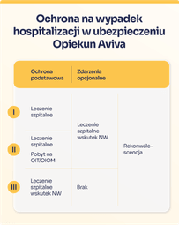 Ochrona w związku z hospitalizacją w polisie od Avivy