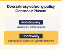 Uniqa / Axa ochrona — zakres podstawowy i rozszerzony ubezpieczenia grupowego. Ubezpieczenia grupowe Axa.